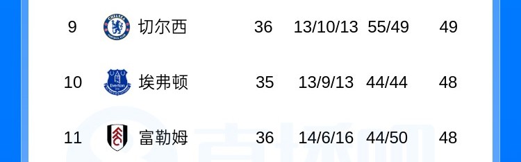 bti体育官方入口-英超积分榜：切尔西基本退出第6争夺战！伯恩茅斯距欧冠区3分