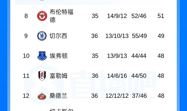 bti体育官方入口-英超积分榜：切尔西基本退出第6争夺战！伯恩茅斯距欧冠区3分